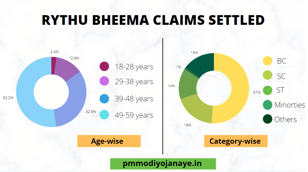 rythu-bheema-settled-claims