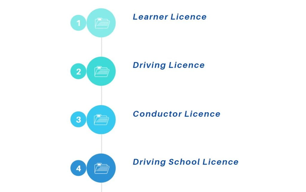 Licence-services