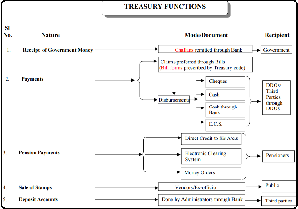 treasury-Function