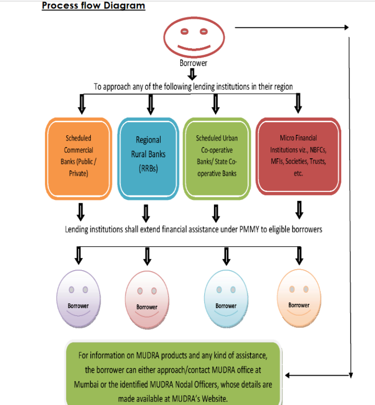 pm-mudra-yojana-apply-online-pmmy-loan-eligibility-status