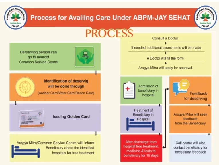 Sehat Health Insurance scheme application process