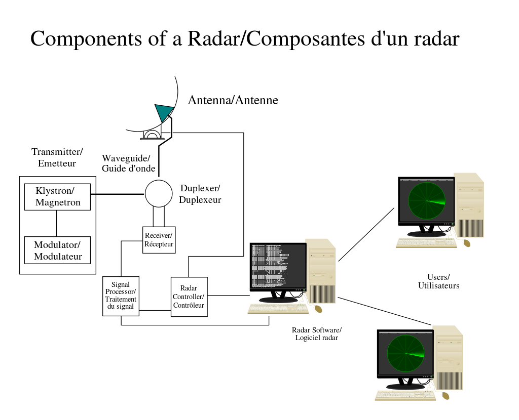 RADAR क्या है? रडार का फुल फॉर्म क्या होता है full form of RADAR