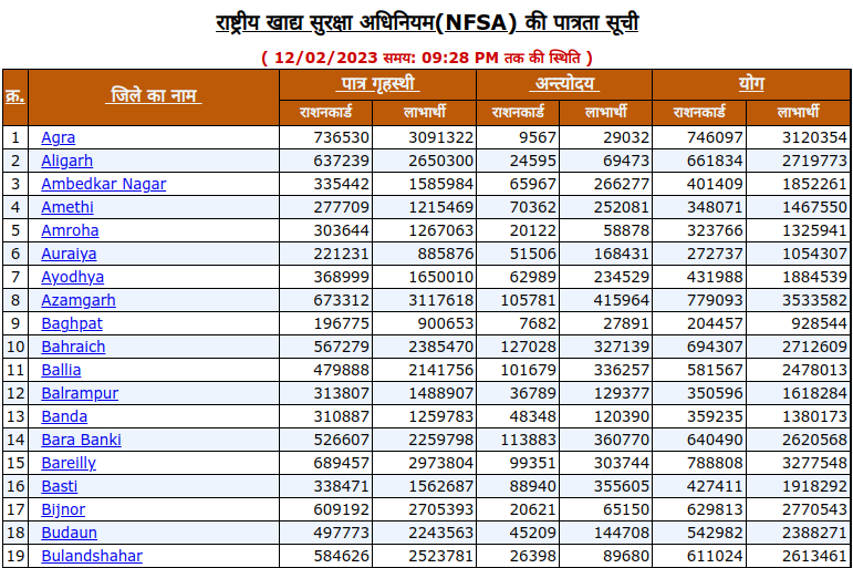 ration card statewise list