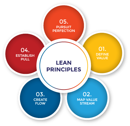 msme lean scheme principles