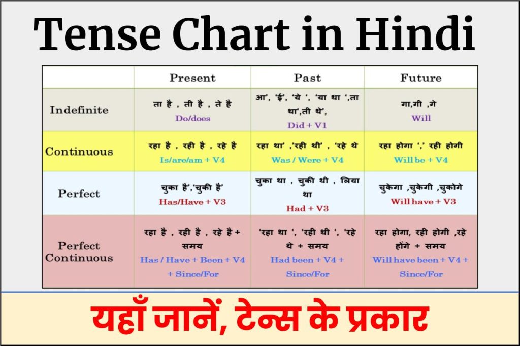 Tense Chart in Hindi | टेन्स के प्रकार (TYPE OF TENSE)