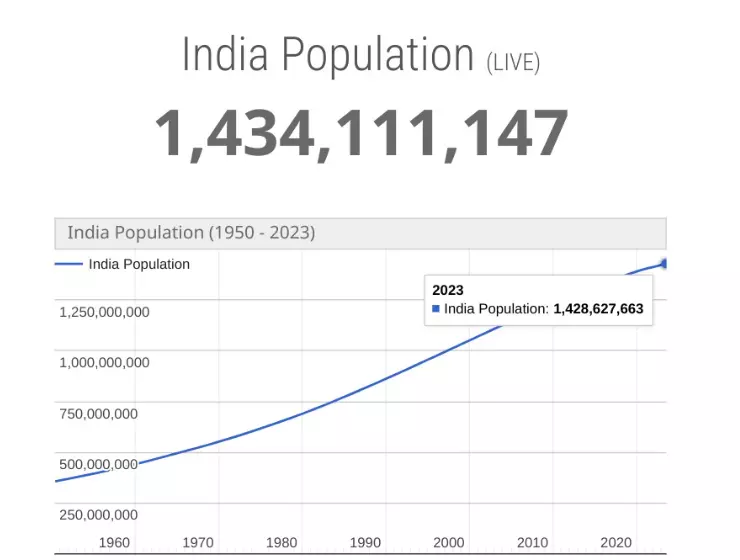 भारत की जनसंख्या कितनी है ? Bharat Ki Jansankhya Kitni Hai